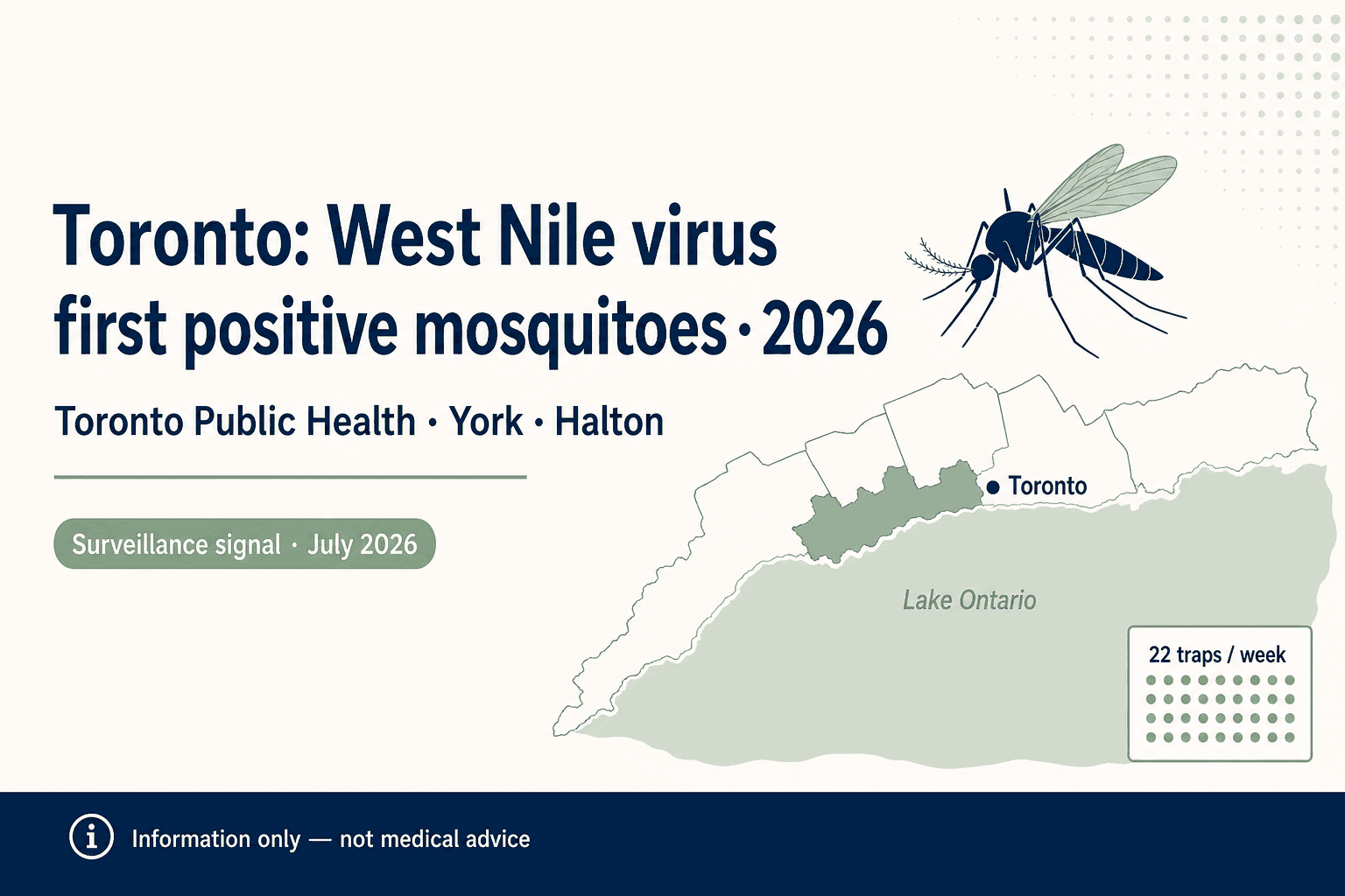Editorial banner: Toronto West Nile virus mosquito surveillance July 2026, Toronto Public Health and regional sources, information only disclaimer